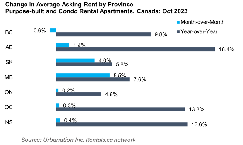 6 Change in Average Asking Rent by Province Purpose-built and Condo Rental Apartments, Canada Nov 2023