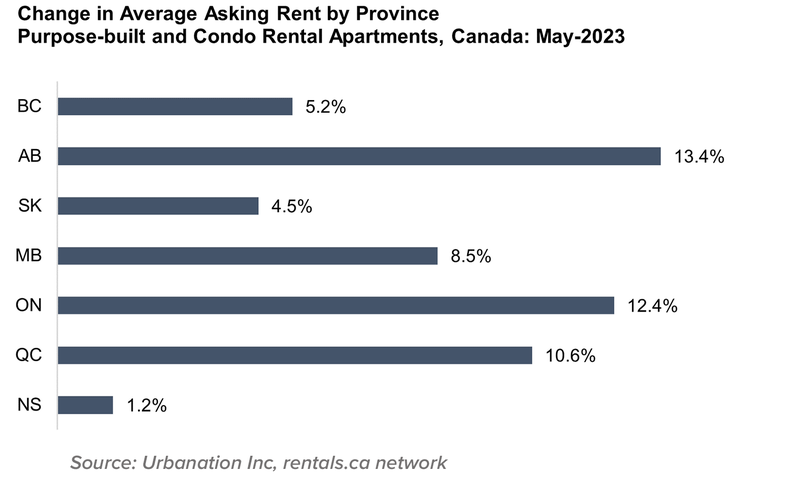 6 Change in Avg Asking Rent by Prov June 2023
