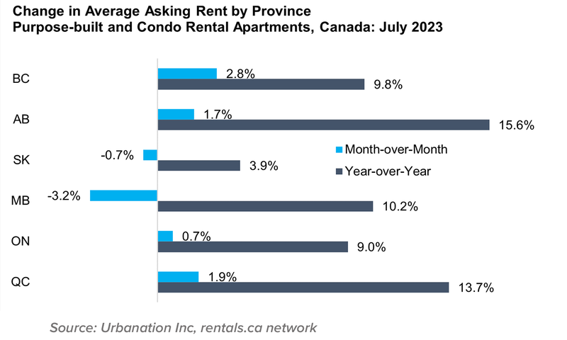 6 Change in Avg Asking Rent by Prov condo and Apartments Aug 2023