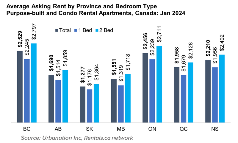 6 Feb24 Average Asking Rent by Province and Bedroom Type Purpose-built and Condo Rental Apartments, Canada- Feb 2024