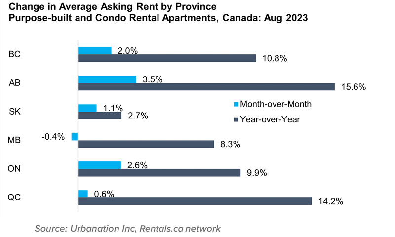 6 change in avg ask rent by prov condo and apt sept 2023
