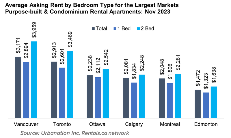 7 Average Asking Rent by Bedroom Type for the Largest Markets Purpose-built & Condominium Rental Apartments- Oct 2023