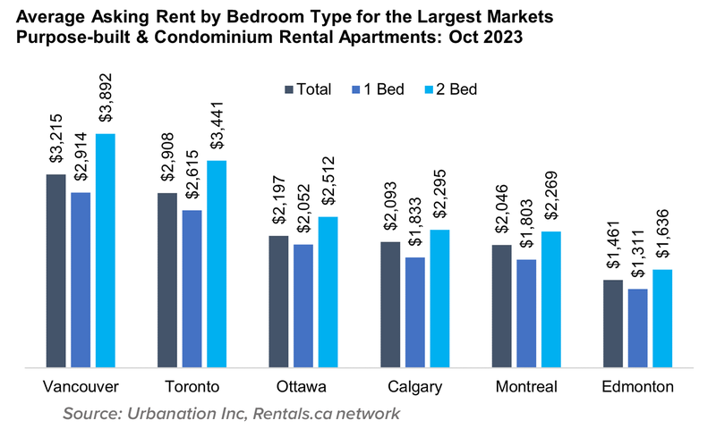 7 Average Asking Rent by Bedrooms Type for the Largest Maxzrkets Purpose-built & Condominium Rental Apartments Nov 2023_v23