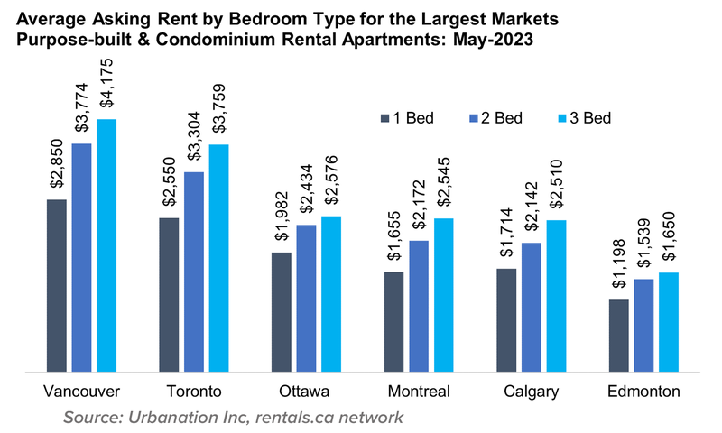 7 Avg Ask Rent by Bed for Largest Markets June 2023