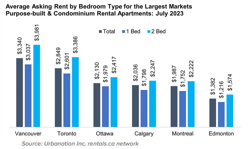 7 Avg Asking Rent by Bed Type for Largest Markets Aug 2023