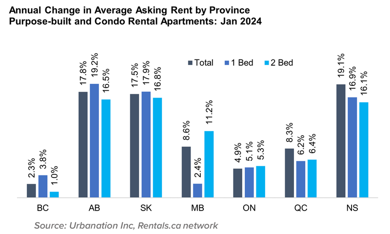 7 Feb24 Annual Change in Average Asking Rent by Province Purpose-built and Condo Rental Apartments- Feb 2024