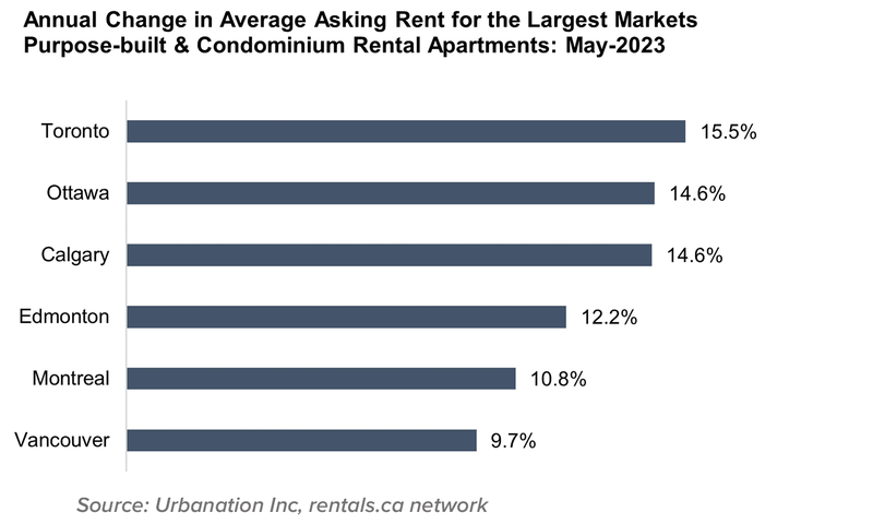 8 Ann Change in Avg Ask Rent for Largest Markets Condo and Apt June 2023