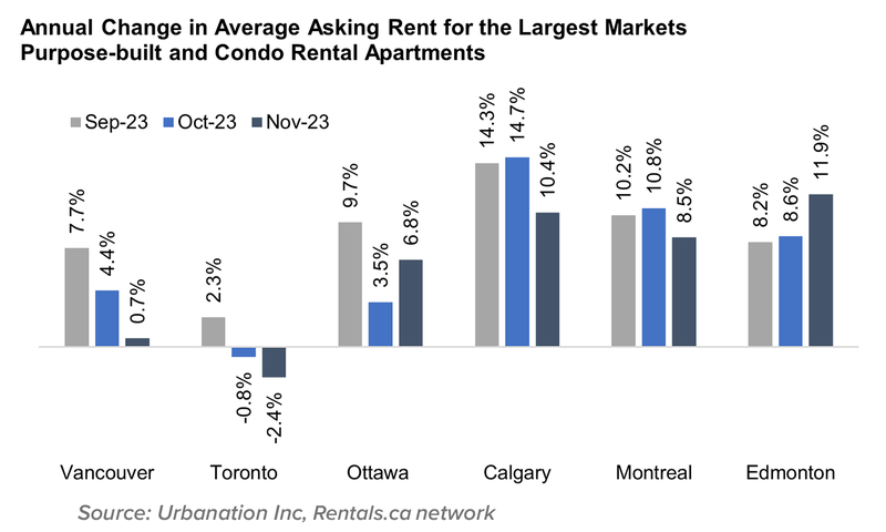 8 Annual Change in Average Asking Rent for the Largest Markets Purpose Built and Condo Rental Apartments July 2023