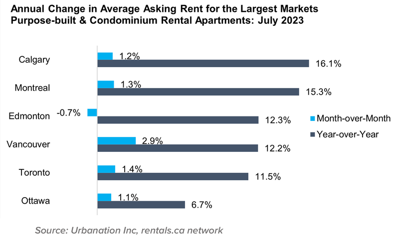 8 Annual Change in Avg Asking Rent Largest Markets Condo and Apartments Aug 2023