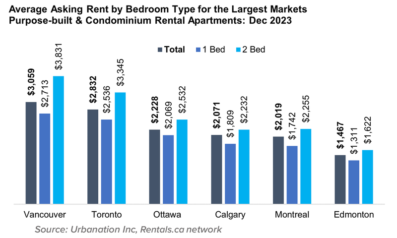 8 Average Asking Rent by Bedroom Type for the Largest Markets Purpose-built & Condominium Rental Apartments- Jan 2023