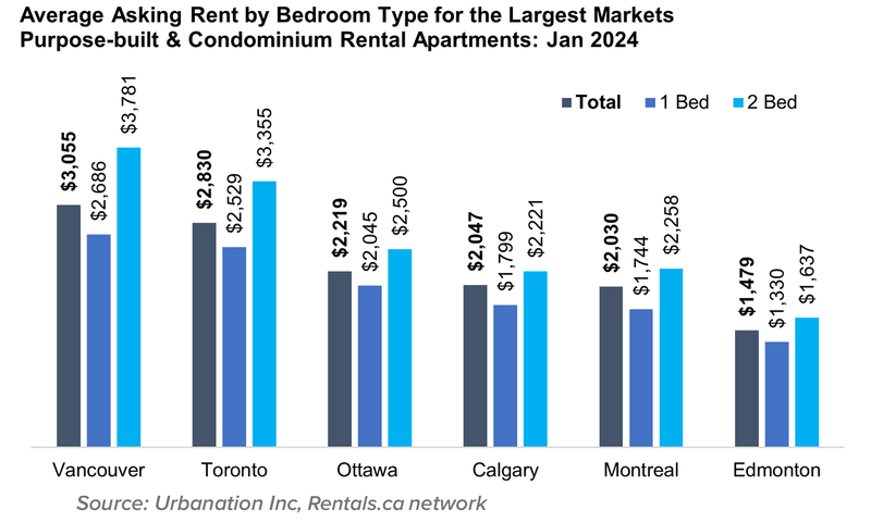 8 Feb24 Average Asking Rent by Bedroom Type for the Largest Markets Purpose-built & Condominium Rental Apartments- Feb