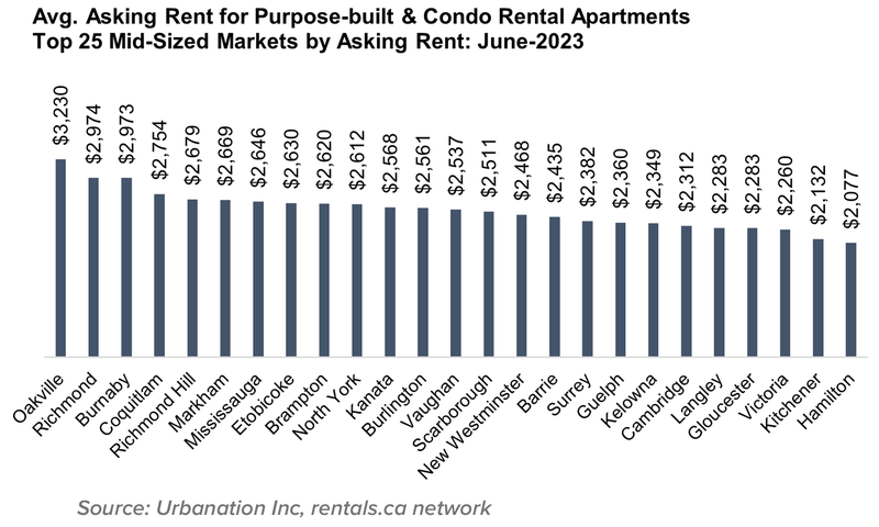 9 Average Asking Rent For Purpose Built and Condo Rental Apartments Top 25 Mid Sized Markets by Asking Rent July 2023