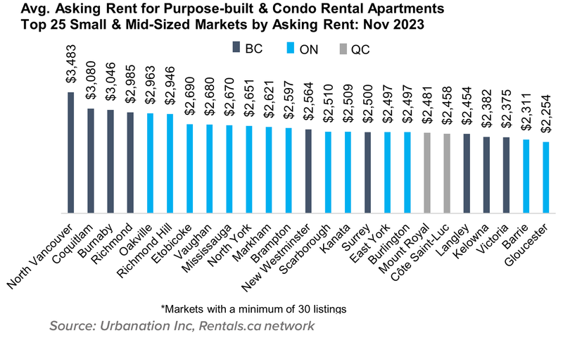 9 Avg. Asking Rent for Purpose-built & Condo Rental Apartments Top 25 Mid-Sized Markets by Asking Rent- Oct 2023