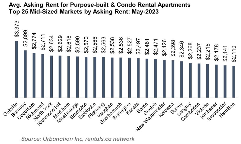 9 Avg Ask Rent Condo Apt Top 25 Mid Markets June 2023