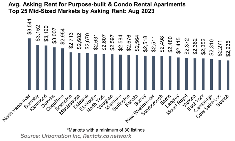 9 Avg Ask Rent For Condo and Apt Top 25 Mid Mkt by Rent Sept 2023