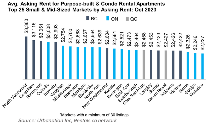 9 Avgerage Asking Rent for Purpose-built & Condo Rental Apartmebjbjnts Top 25 Small & Mid-Sized Markets by Adfsking Rent Nov 2023_23