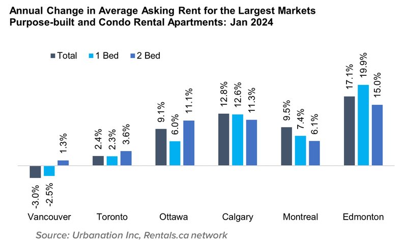 9 Feb24 Annual Change in Average Asking Rent for the Largest Markets Purpose-built and Condo Rental Apartments- Feb 2024