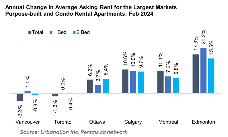 Cost of rent in Canada: here are the least-affordable cities