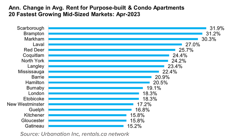 Ann Change in Avg Rent for Purpose Built and Condo apt May 2023(10)