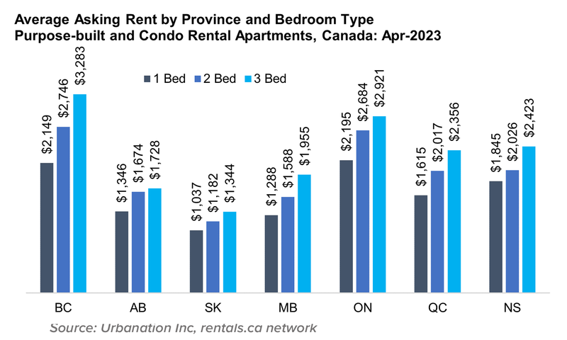 Annual Asking Rent by Prov and Bed Type May 2023(5)