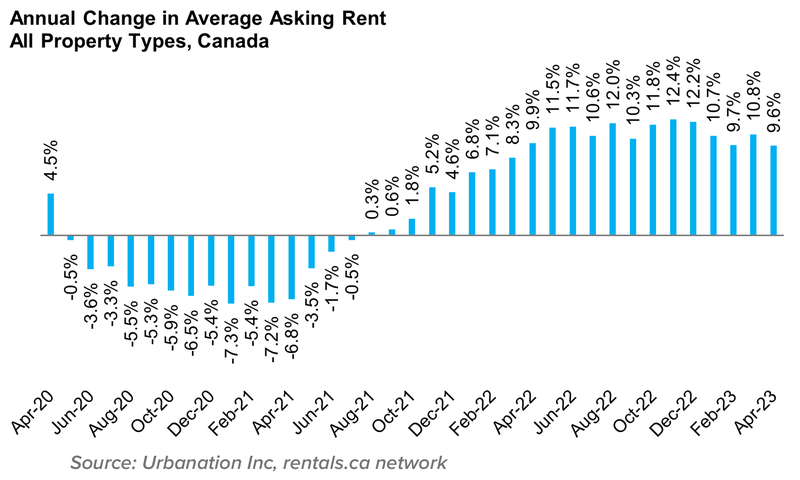 Annual Change in Average Asking Rent May 2023(2)