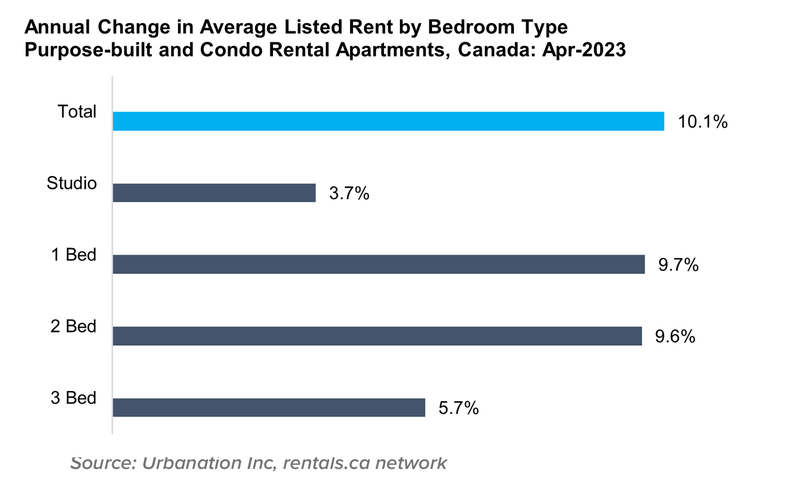 Annual Change in Avg Listed Rent by Bed type May 2023(4)