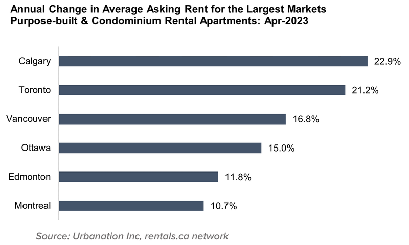 Annual Chnage in Avg Asking Rent for Largest Markets May 2023(8)