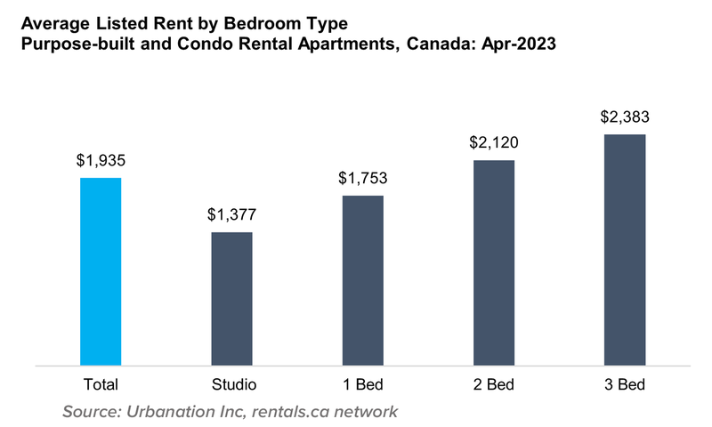 Average Listed Rent by Bedroom Type May 2023(3)
