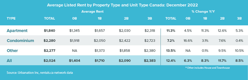 Avg. Rent by Prop tpye and unit type Dec 2022