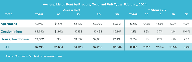Avg Rent by Prop Type and Unit Type Feb 2024