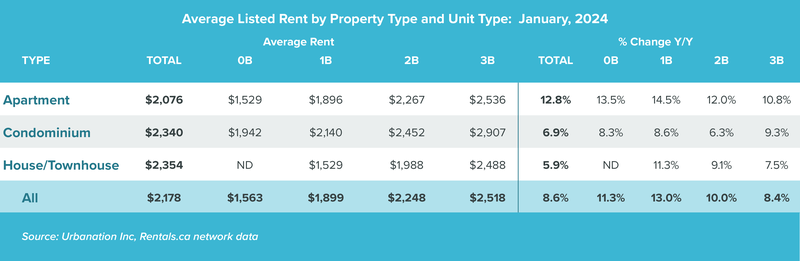 Avg Rent by Prop Type and Unit Type Jan 2024 v2