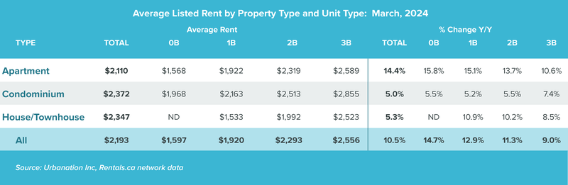 Avg Rent by Prop Type and Unit Type March 2024_v2