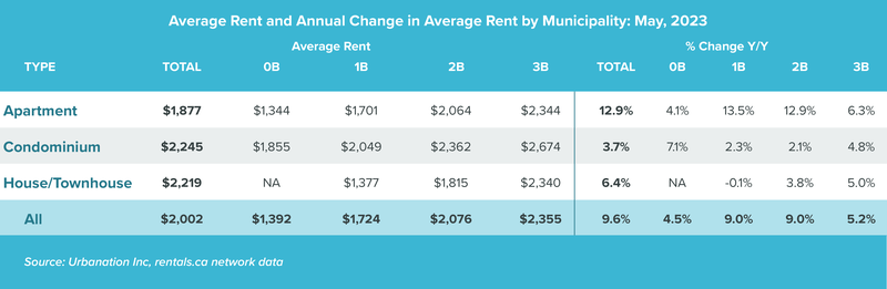 Avg Rent by Prop Type and Unit Type May 2023