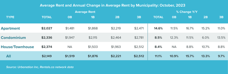 Avg Rent by Prop Type and Unit Type Oct 2023_v2