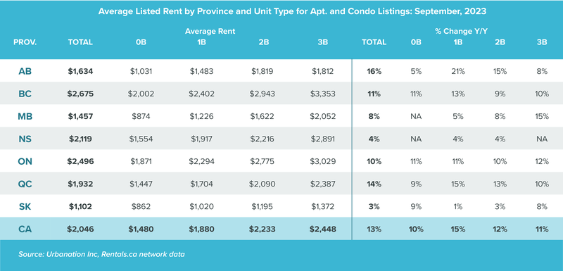 Avg Rent by Prop Type and Unit Type Sept 2023