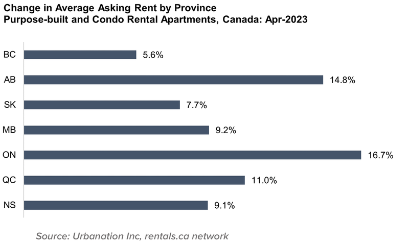 Change in Avg Asking Rent by Prov May 2023(6)