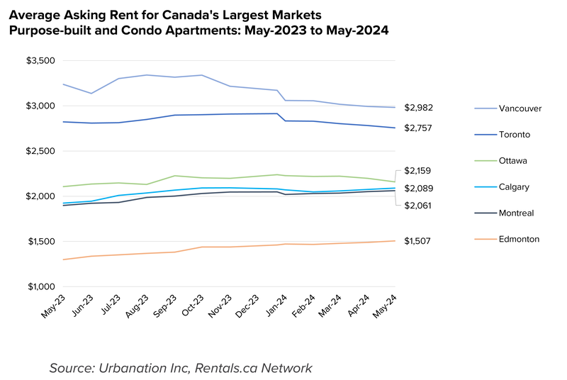 Chart 10 - AvgRentLargeMrkts - June 2024