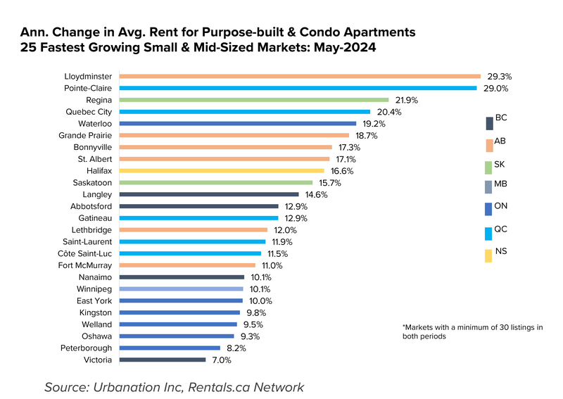 Chart 15 - AnnChngeAvgRentPurpCondo25Fastest - June 2024