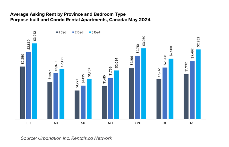 Chart 8 - AvgRentProvBedType - June 2024-01