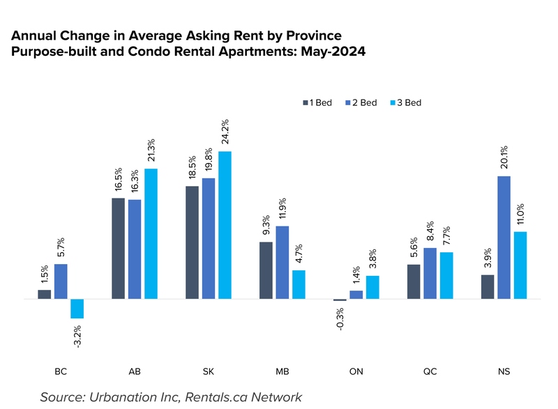 Chart 9 - AnnChngeAvgRentProv - June 2024