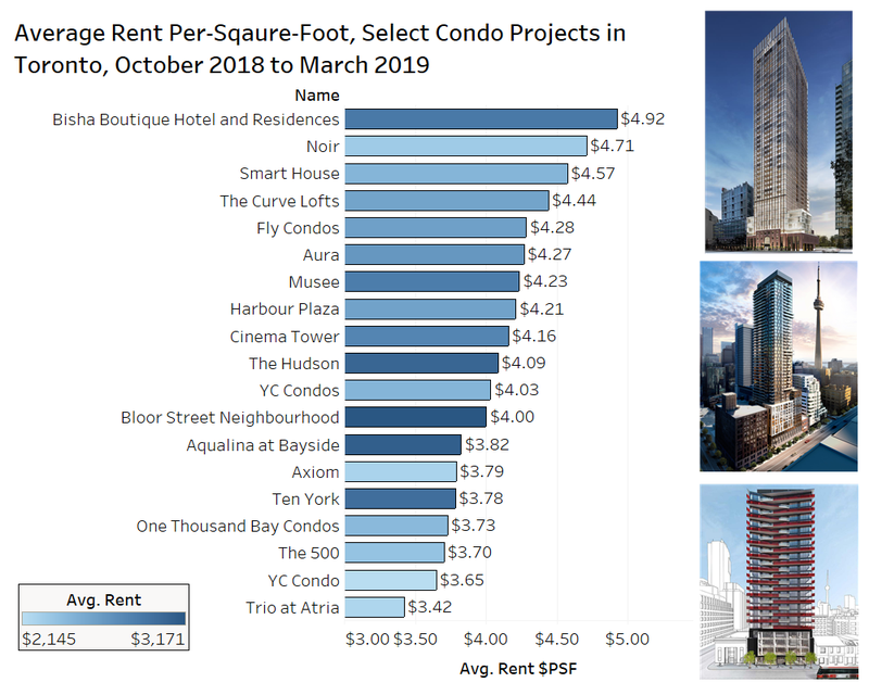 Condos by Projects.png