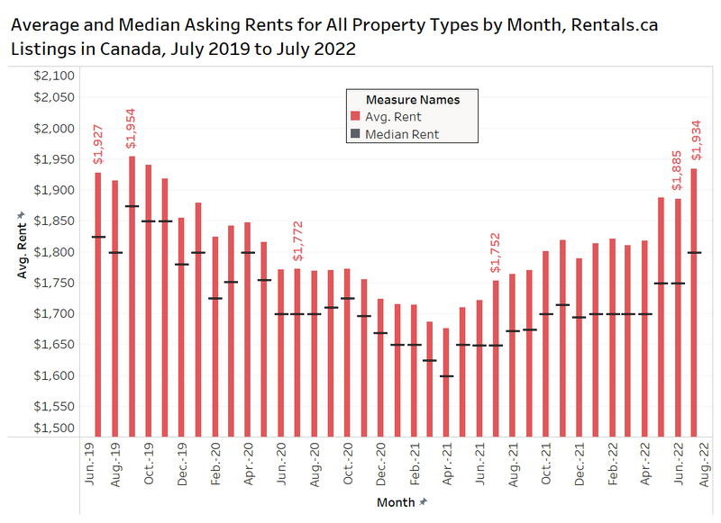 Rentals ca August 2022 Rent Report