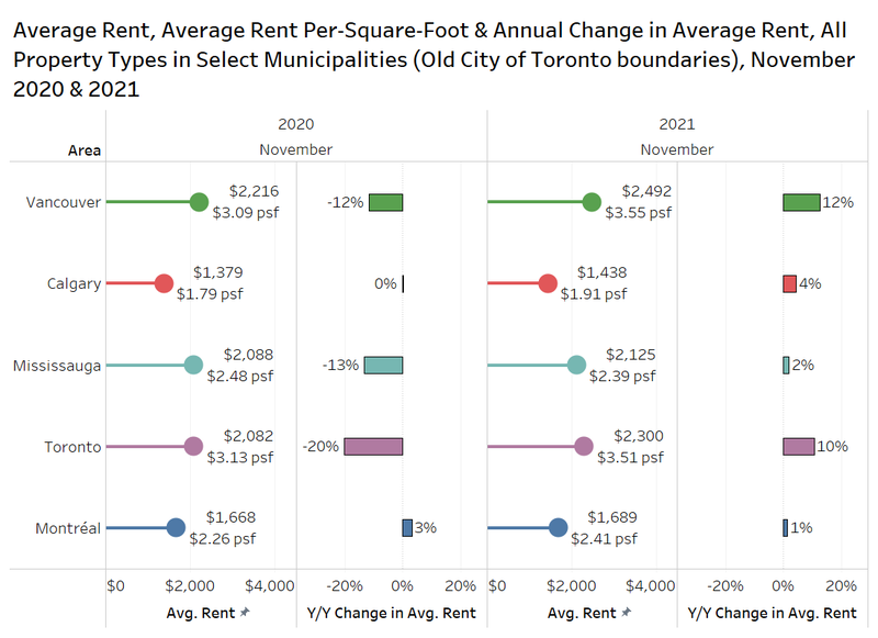 Rentals.ca December 2021 Rent Report