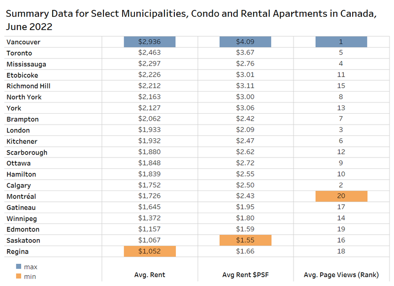 Rentals.ca July 2022 Rent Report