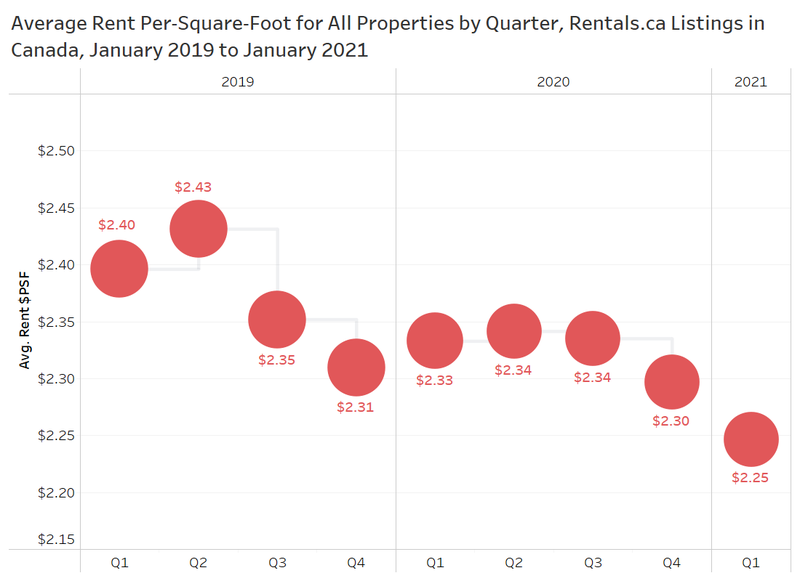 Rentals.ca February 2021 Rent Report