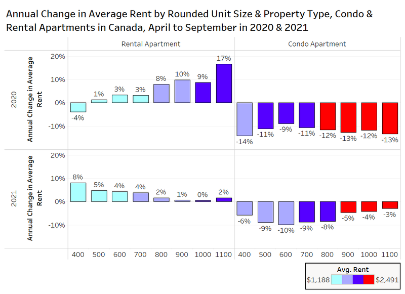 Rentals.ca October 2021 Rent Report