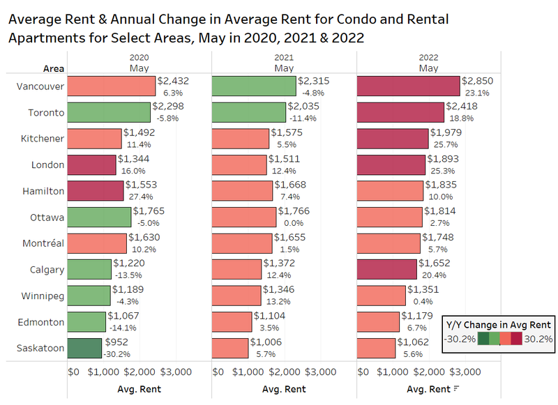 Fig 6 May 2022 Rents