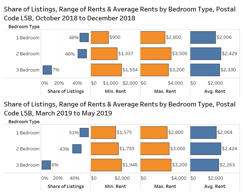 share of listings, range of rents and average rent by bedroom type