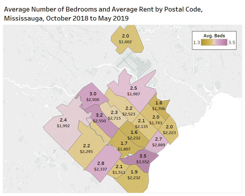Mississauga Beds & average rent