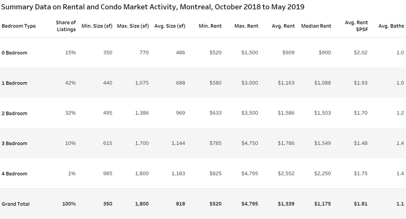 rental and condo market activity montreal
